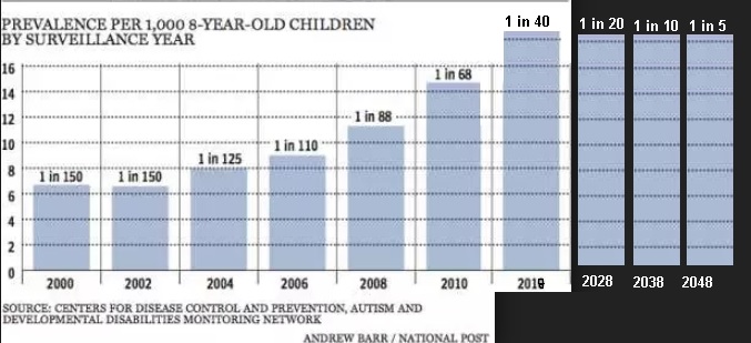 autism-chart