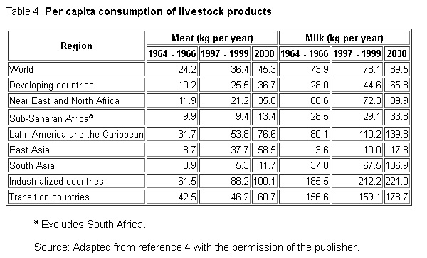 per-capita-livestock-consumption-world