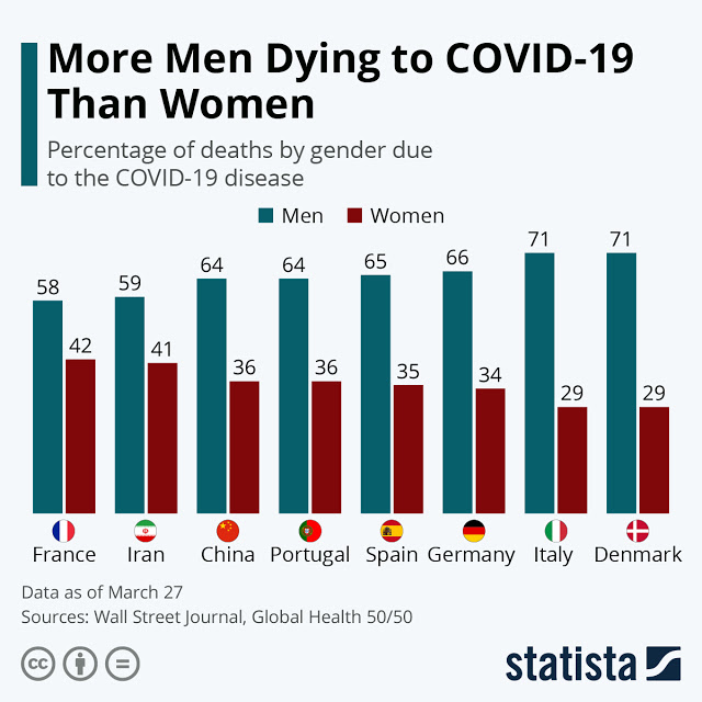 is-coronavirus-killing-more-men-than-women-infographic